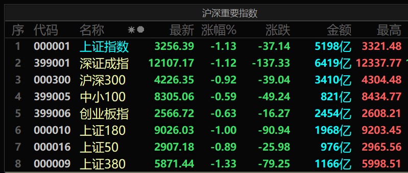 3月9日A股三大指数V形反转登上热搜，市场行情波动几何？