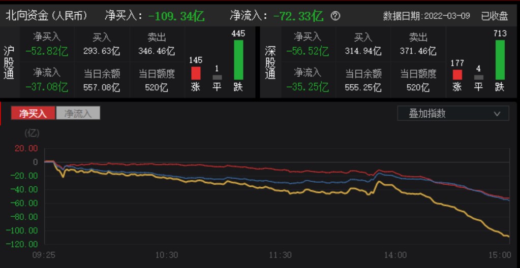 东数西算板块领涨_时间与空间大盘怎么看_A股市场V形反转