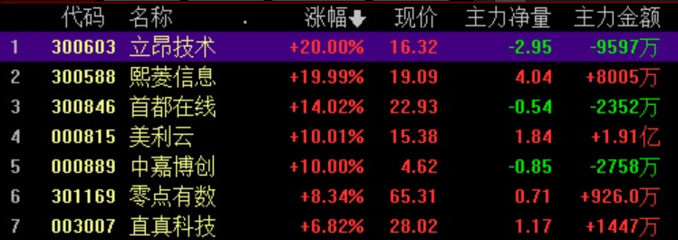 时间与空间大盘怎么看_东数西算板块领涨_A股市场V形反转