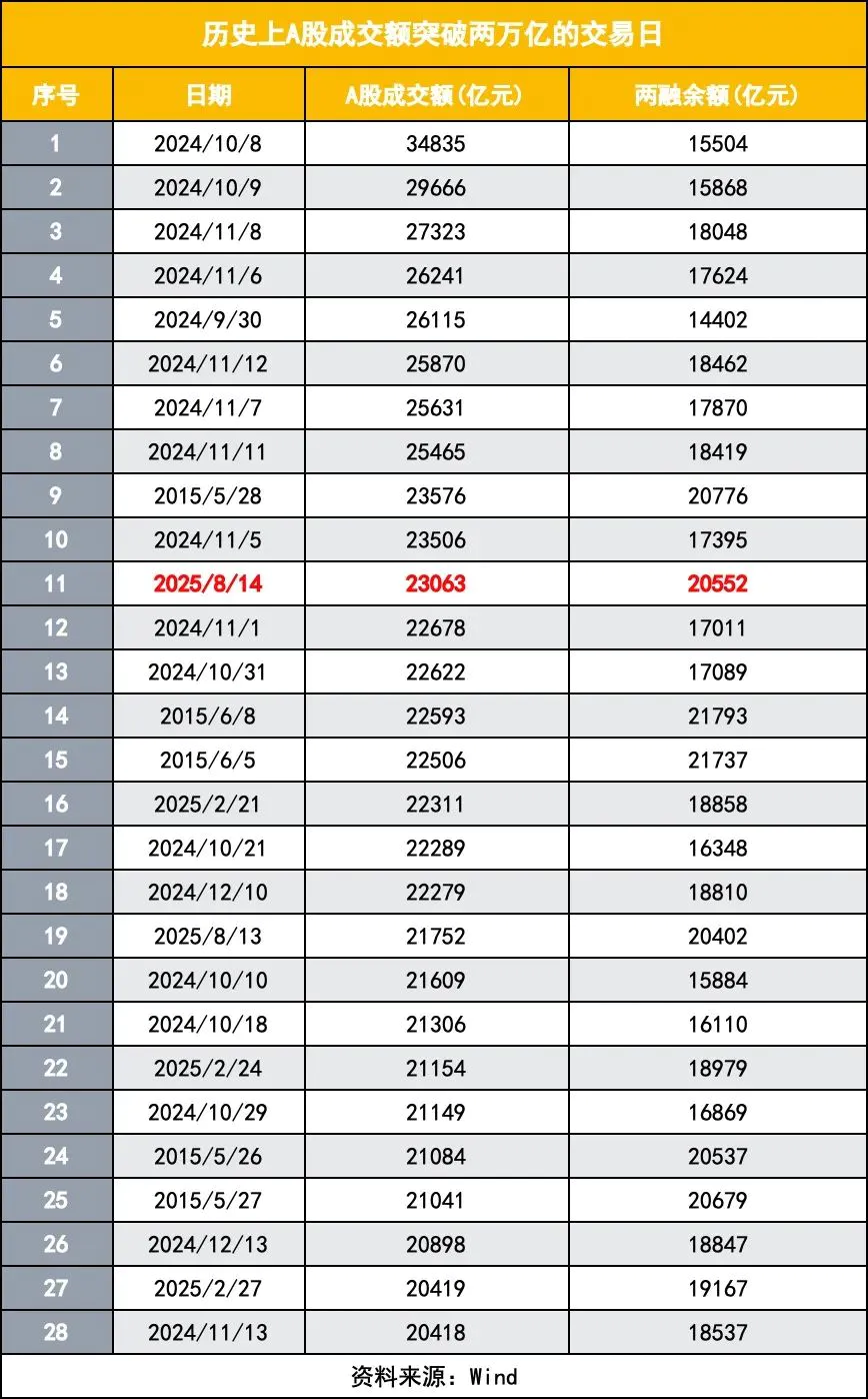 8月14日A股成交额与两融余额双破2万亿，市场生态变革几何？