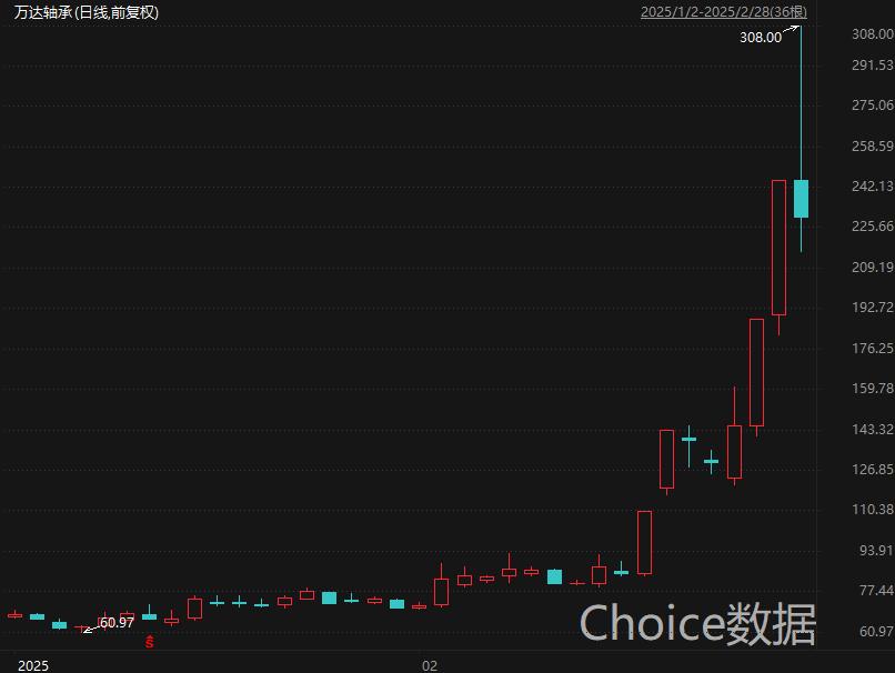周五 24 家 A 股上市公司创历史新高，万达轴承涨幅惊人