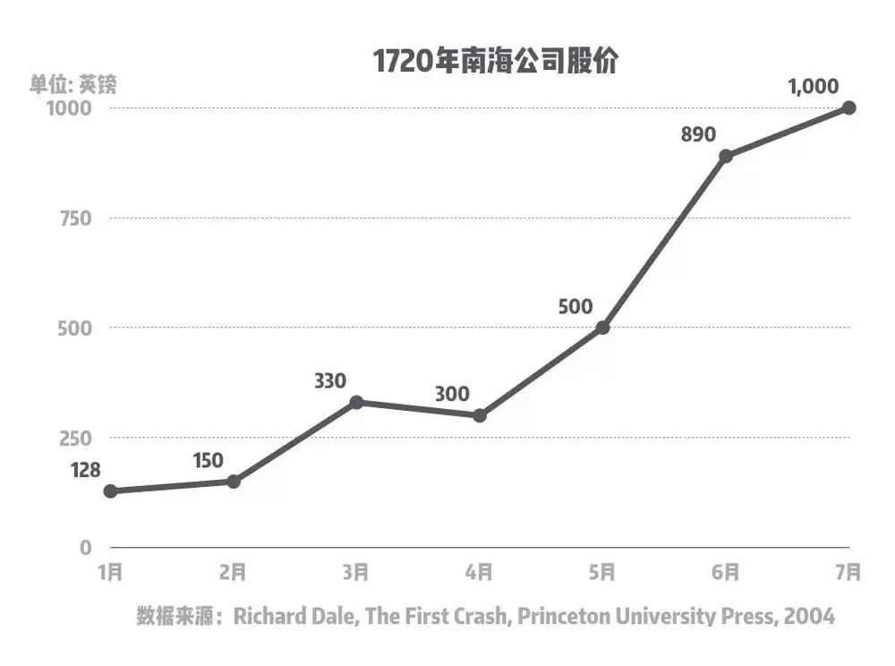 牛顿1720年炒股赔钱_牛顿南海公司股票泡沫_牛顿投资失败案例