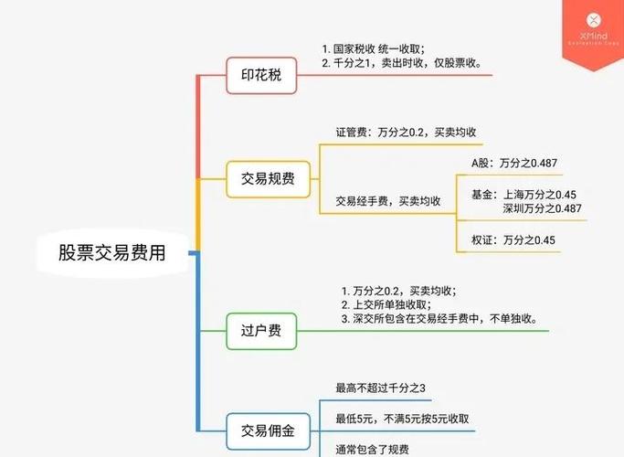 通达信是虚拟炒股软件_小白炒股费用分析_股票交易费用构成