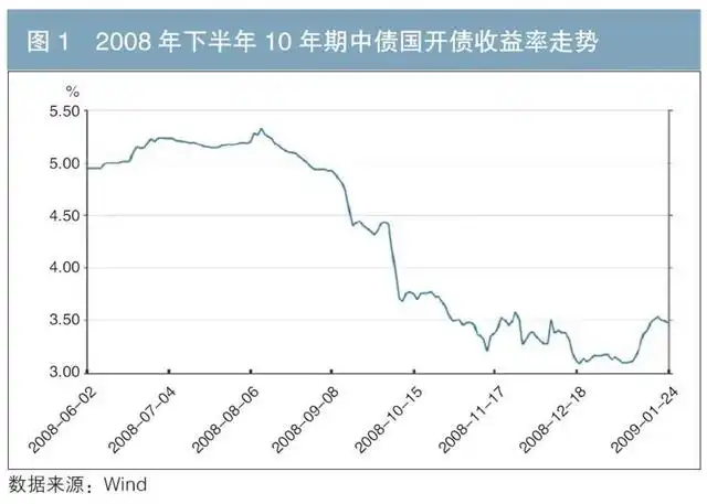 债券市场牛市识别与操作策略_债券市场熊市识别与操作策略_债券牛市的特征