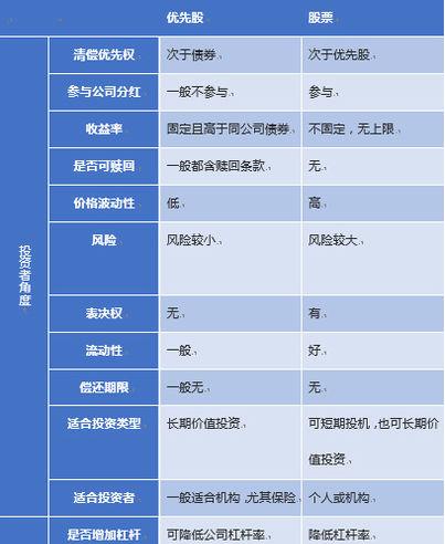 优先股与普通股对比_优先股风险分析_优先股和可转换优先股