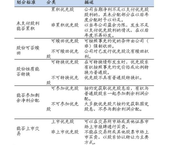 优先股与普通股对比_优先股和可转换优先股_优先股风险分析