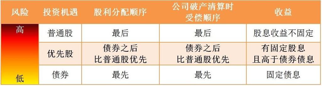 优先股风险与收益_优先股种类分析_优先股和可转换优先股