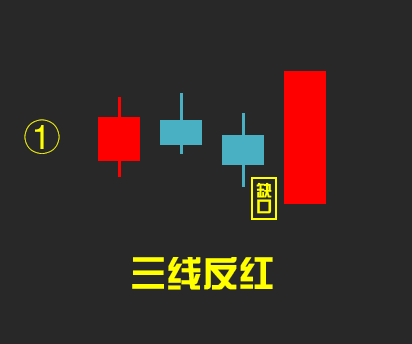 下跌趋势中的「三线反红」形态，多方转折与上涨几率分析