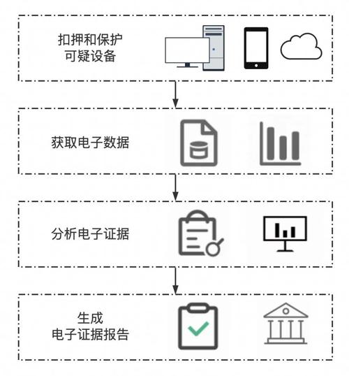 电子数据取证规则_扣押原始存储介质_电子 取证