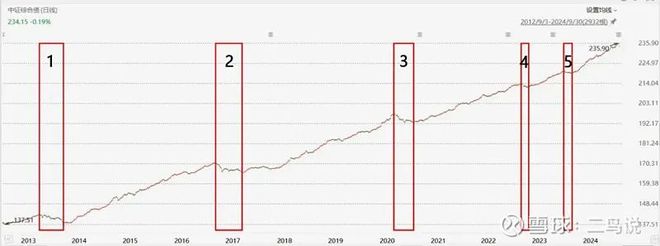 2013 年 6 月至 11 月、2016 年 11 月至 2017 年 5 月债市行情分析？