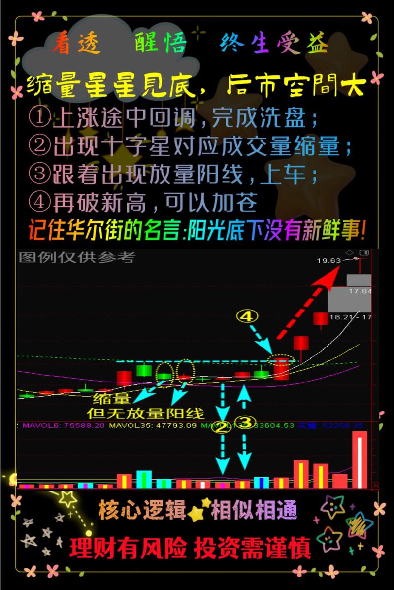 上证连收四颗阴十字星，投资者恐慌？后市依然看涨