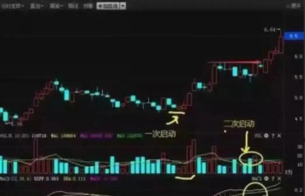 MACD指标实战应用技巧_炒股多年亏损原因_日线底背离选股公式