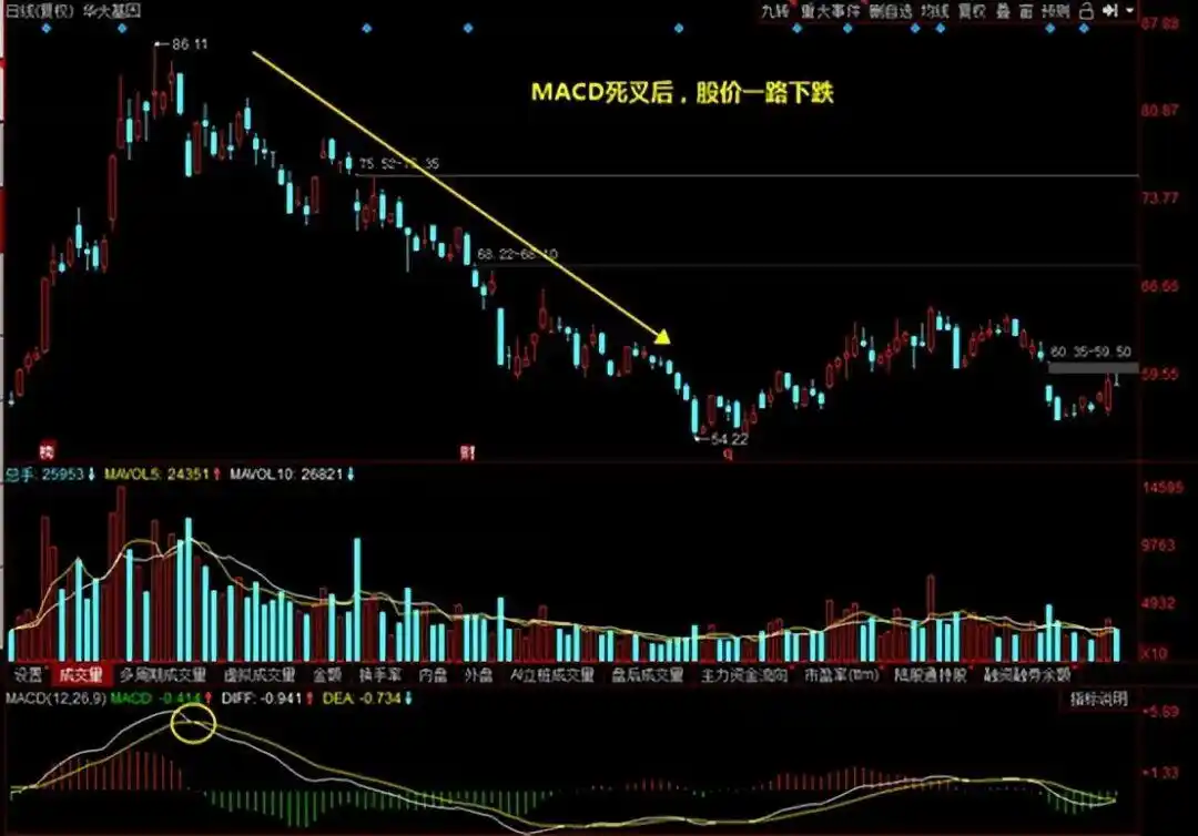MACD指标实战应用技巧_炒股多年亏损原因_日线底背离选股公式