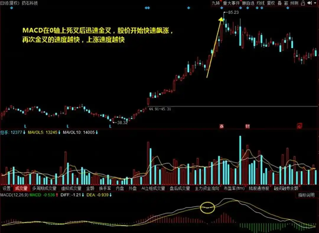 MACD指标实战应用技巧_日线底背离选股公式_炒股多年亏损原因