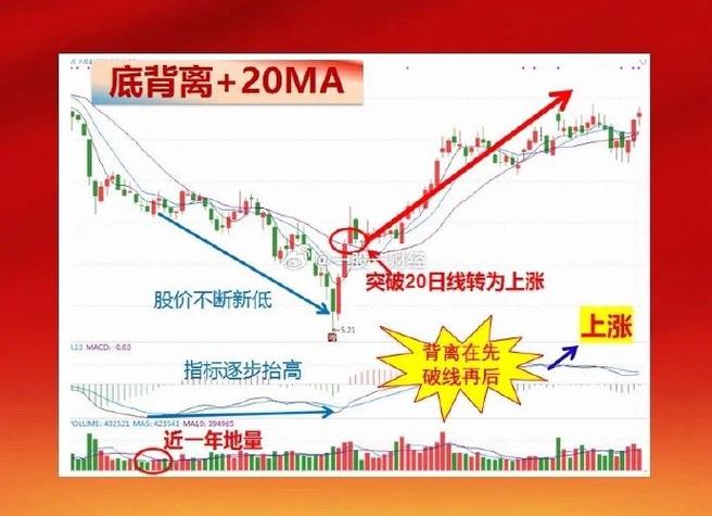 投资心态_日线底背离选股公式_MACD指标应用