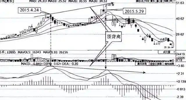 日线底背离选股公式_MACD指标应用_投资心态