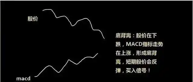 MACD指标应用_日线底背离选股公式_投资心态