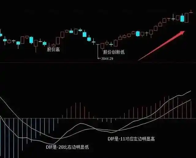 日线底背离选股公式_投资心态_MACD指标应用