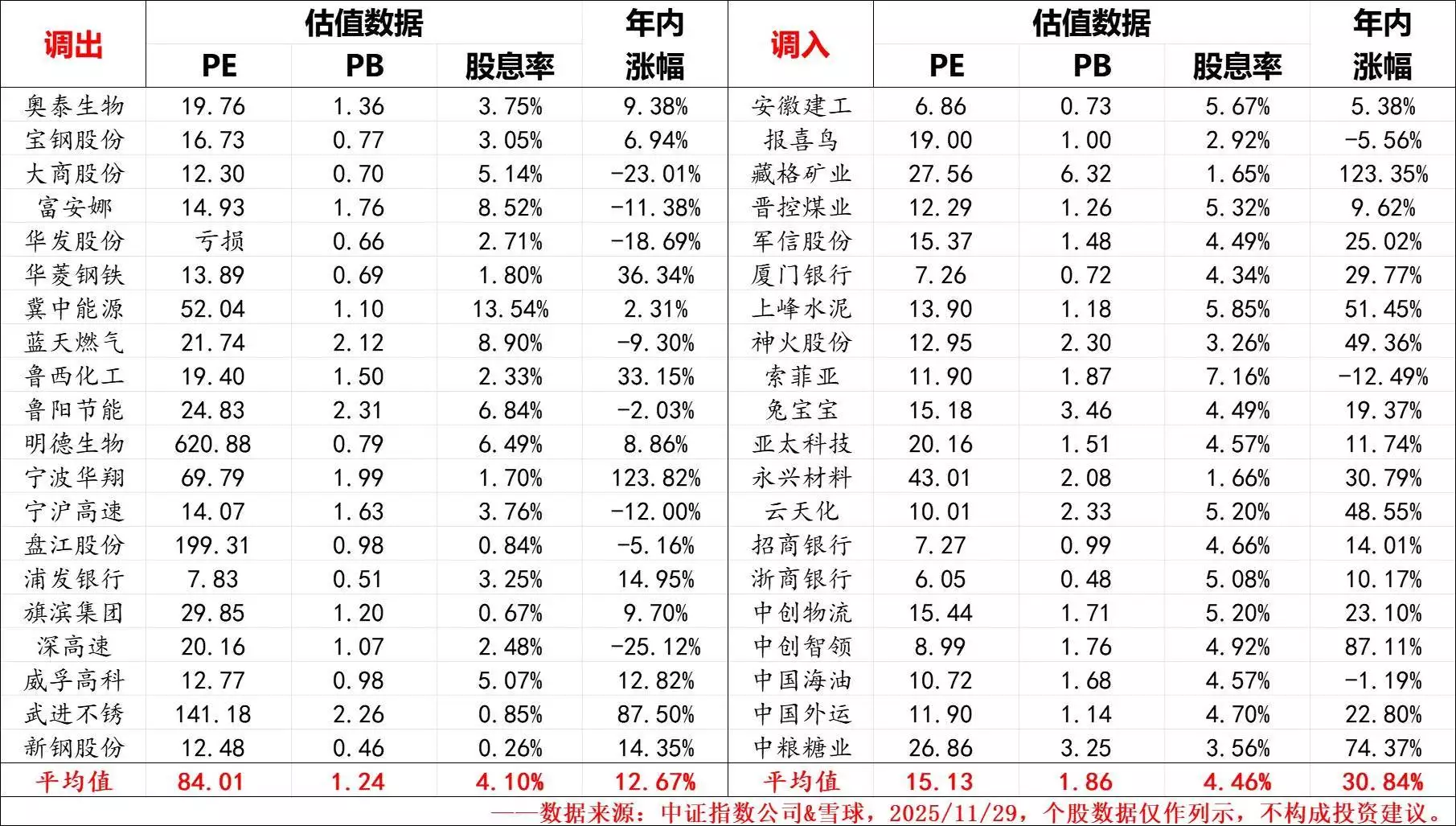 中证红利指数样本调整方案_股票分红?_红利类指数样本定期调整逻辑