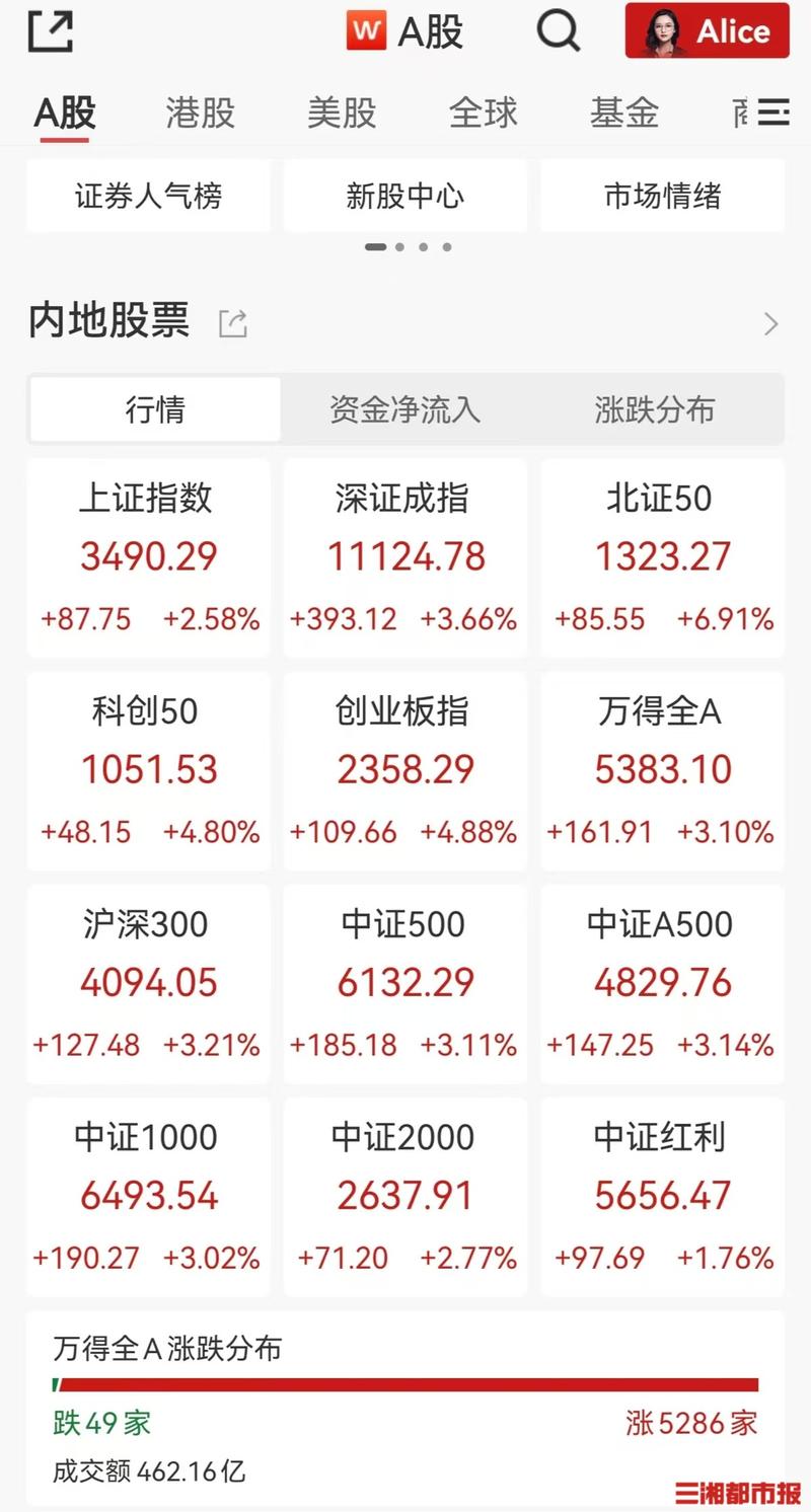 贵金属板块涨幅居前_A股市场涨跌分析_股票二级市场投资