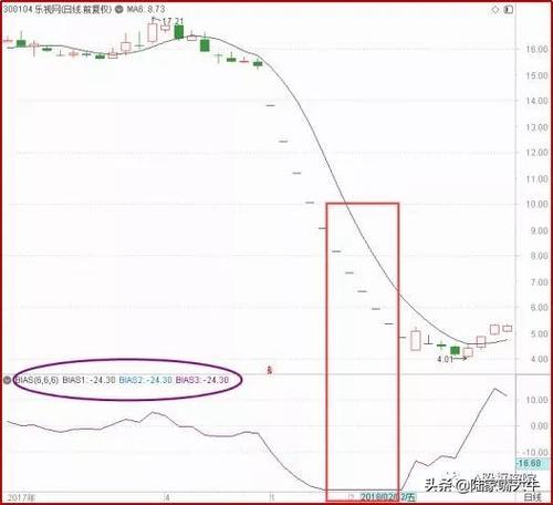 乖离率选股指标详解：计算公式、应用技巧与注意事项