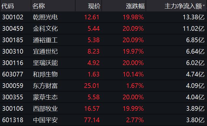 创业板又火了！成交首超上证，资金涌入三大板块，指数全线反弹