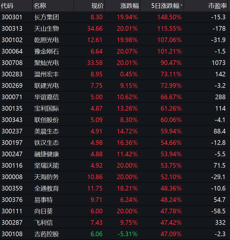 创业板公司到主板_创业板注册制涨跌幅限制放宽成交金额超过上证主板 个股涨停资金流向 北向资金净流入 创业板低价股爆炒主力资金净流入排名前五 低价股重整概念股资金爆炒 天海