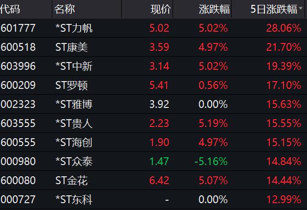 创业板注册制涨跌幅限制放宽成交金额超过上证主板 个股涨停资金流向 北向资金净流入 创业板低价股爆炒主力资金净流入排名前五 低价股重整概念股资金爆炒 天海_创业板公司到主板