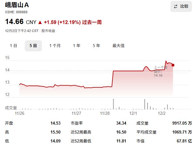 股票分红除了现金，还能免费游景区？看懂峨眉山A的股东福利