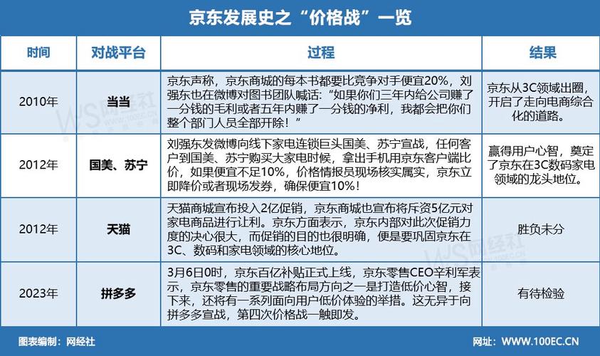 京东商城经营模式_苏宁易购+京东_苏宁易购发展历程