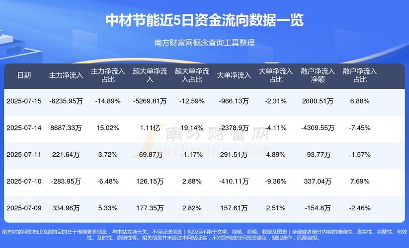 2024年10月29日主力资金净流出_中材节能603126资金流向分析_中材节能股票行情