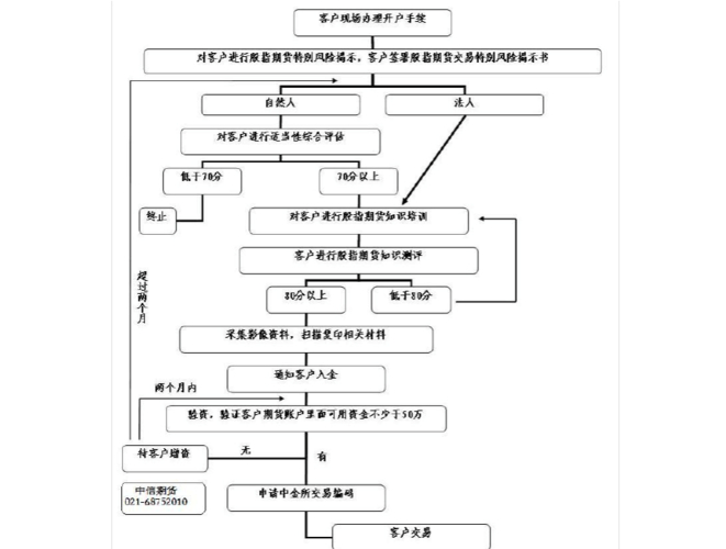 期货交易步骤图解_期货 从入门到精通_期货交易新手入门指南