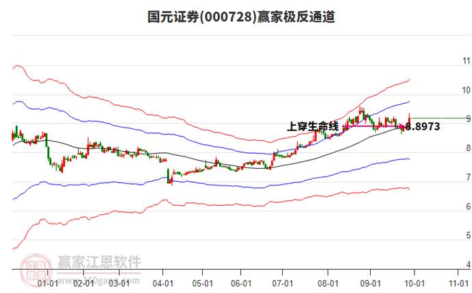 国元证券主力资金连续减仓：股价逼近压力位8.63元，后市走势如何？