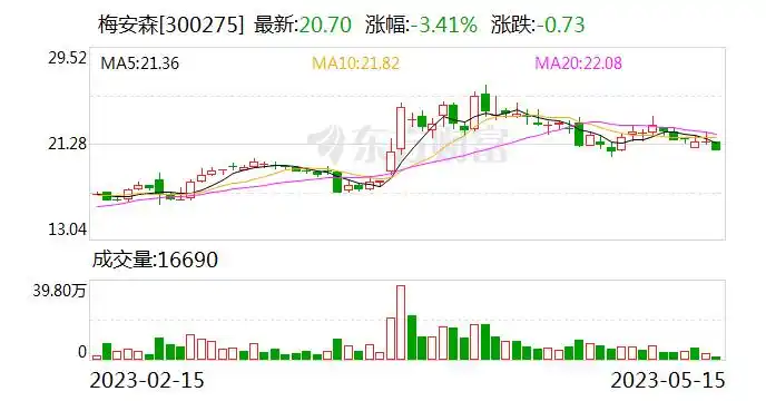 2023 年 5 月 11 日梅安森召开年度股东大会，议案高票通过