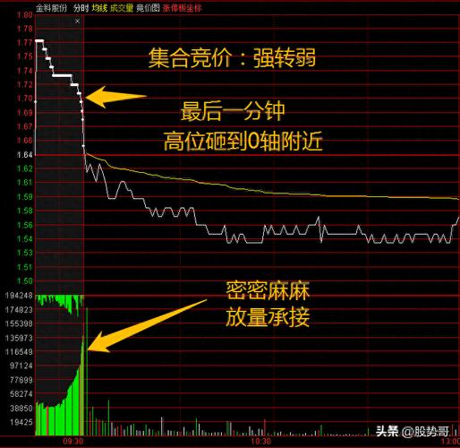 早盘集合竞价选股技巧_短线炒股吧_涨停个股选股方法