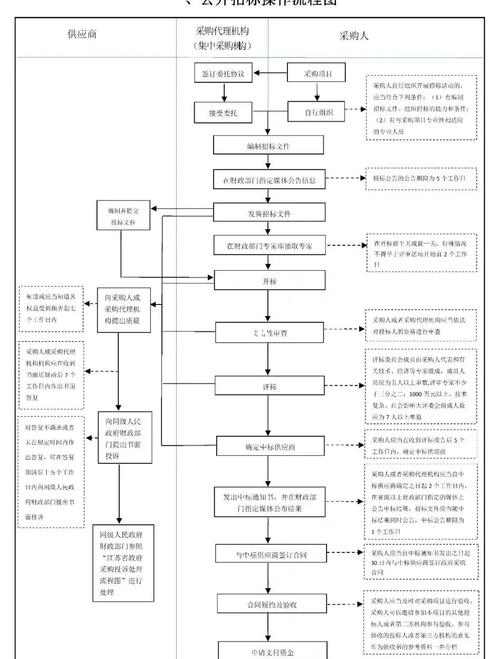 邀请招标全解析：采购流程、适用情形与操作要点，一文掌握