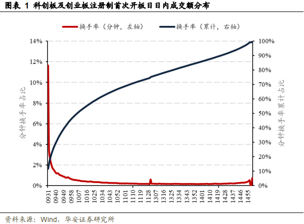 科创板创业板新股首日卖出策略_尾盘买入第二天10点抛|_A股打新何时卖出收益最高