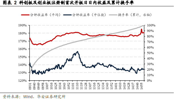 A股打新何时卖出收益最高_科创板创业板新股首日卖出策略_尾盘买入第二天10点抛|