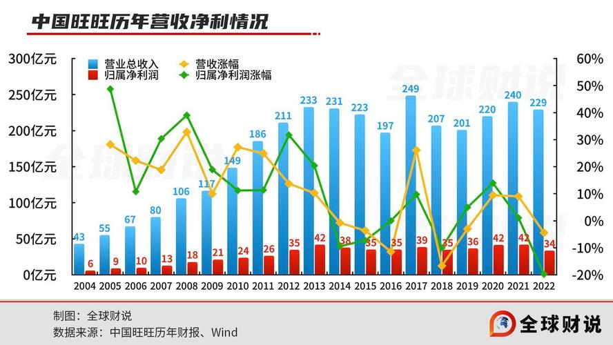 旺仔牛奶收益同比衰退原因分析_中国旺旺2022财年业绩报告_美国旺旺和中国旺旺