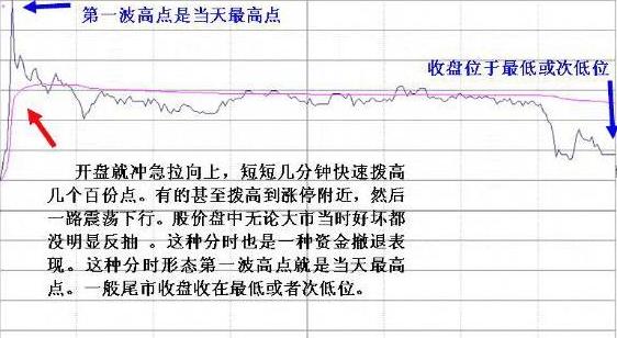 涨停板选股指标_高位阶梯涨停板形态_分时图走势分析