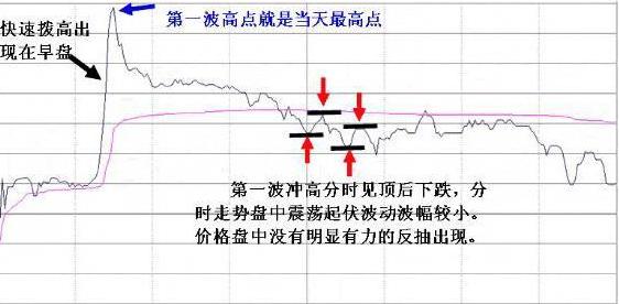 分时图走势分析_高位阶梯涨停板形态_涨停板选股指标