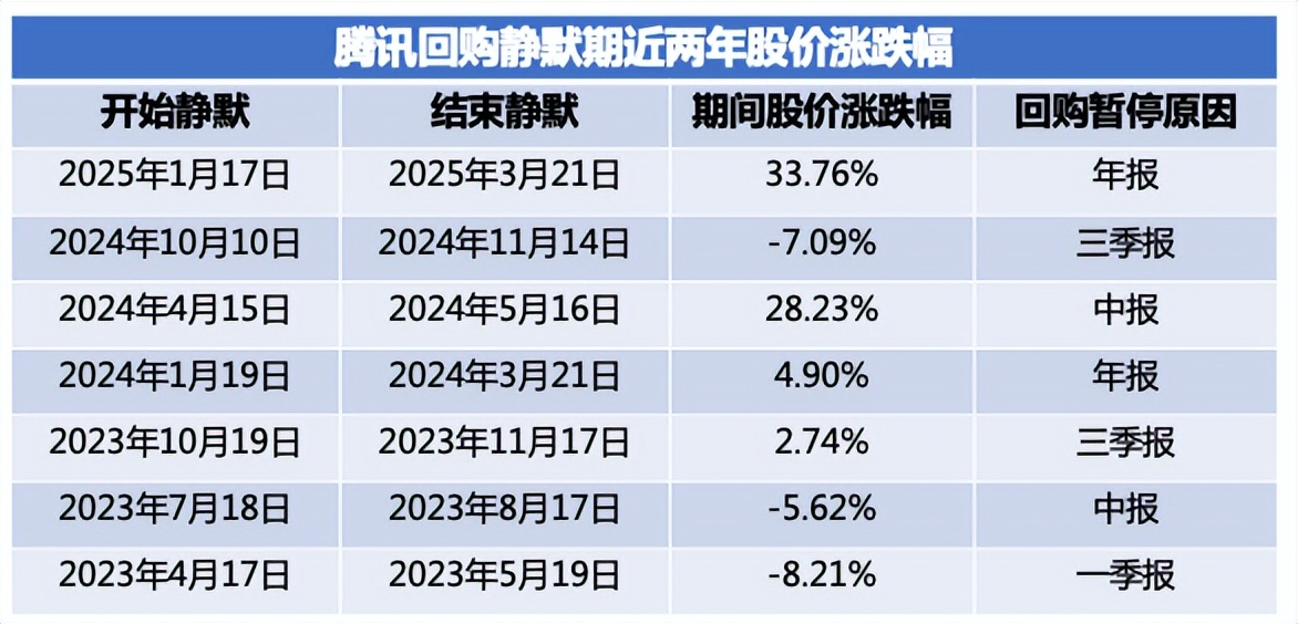 腾讯 5 月 14 日将披露一季报，回购暂停影响几何？
