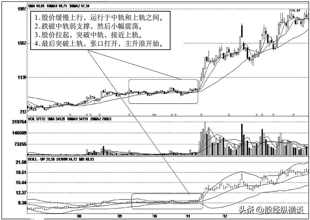 短线用什么指标最好_股票投资BOLL指标解析_BOLL通道买卖点技巧
