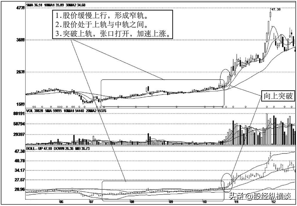 股票投资BOLL指标解析_BOLL通道买卖点技巧_短线用什么指标最好