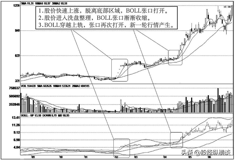 BOLL通道买卖点技巧_股票投资BOLL指标解析_短线用什么指标最好