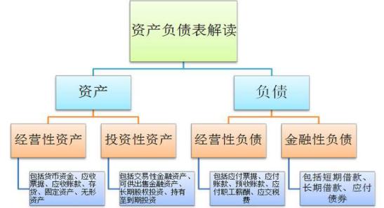 财务报表解读：如何快速看懂三张报表及资产负债表会计科目？