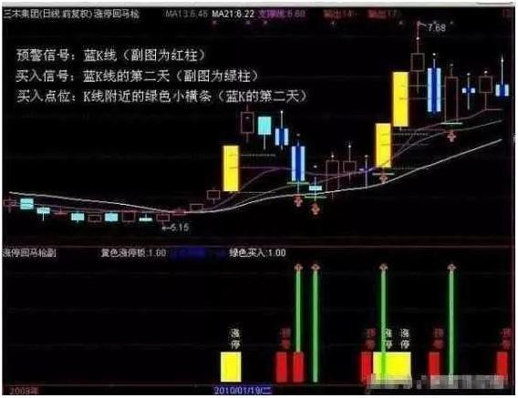 金融投资盈利技巧_涨停回马枪战法详解_涨停板选股指标