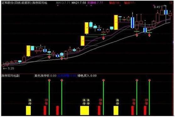 涨停回马枪战法详解_金融投资盈利技巧_涨停板选股指标