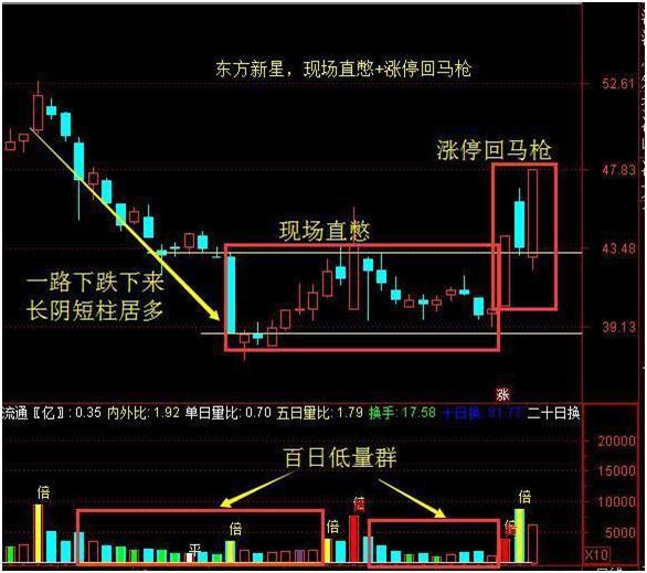 涨停回马枪战法详解_金融投资盈利技巧_涨停板选股指标