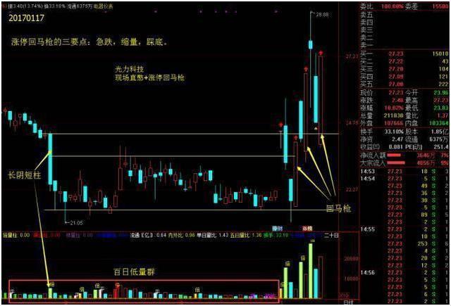 涨停板选股指标_金融投资盈利技巧_涨停回马枪战法详解